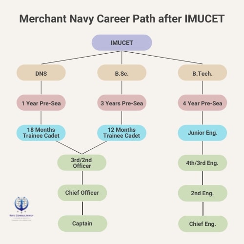 Career Path IMUCET 2023